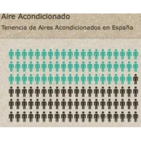 Infografía sobre los Sistemas de Climatización en España